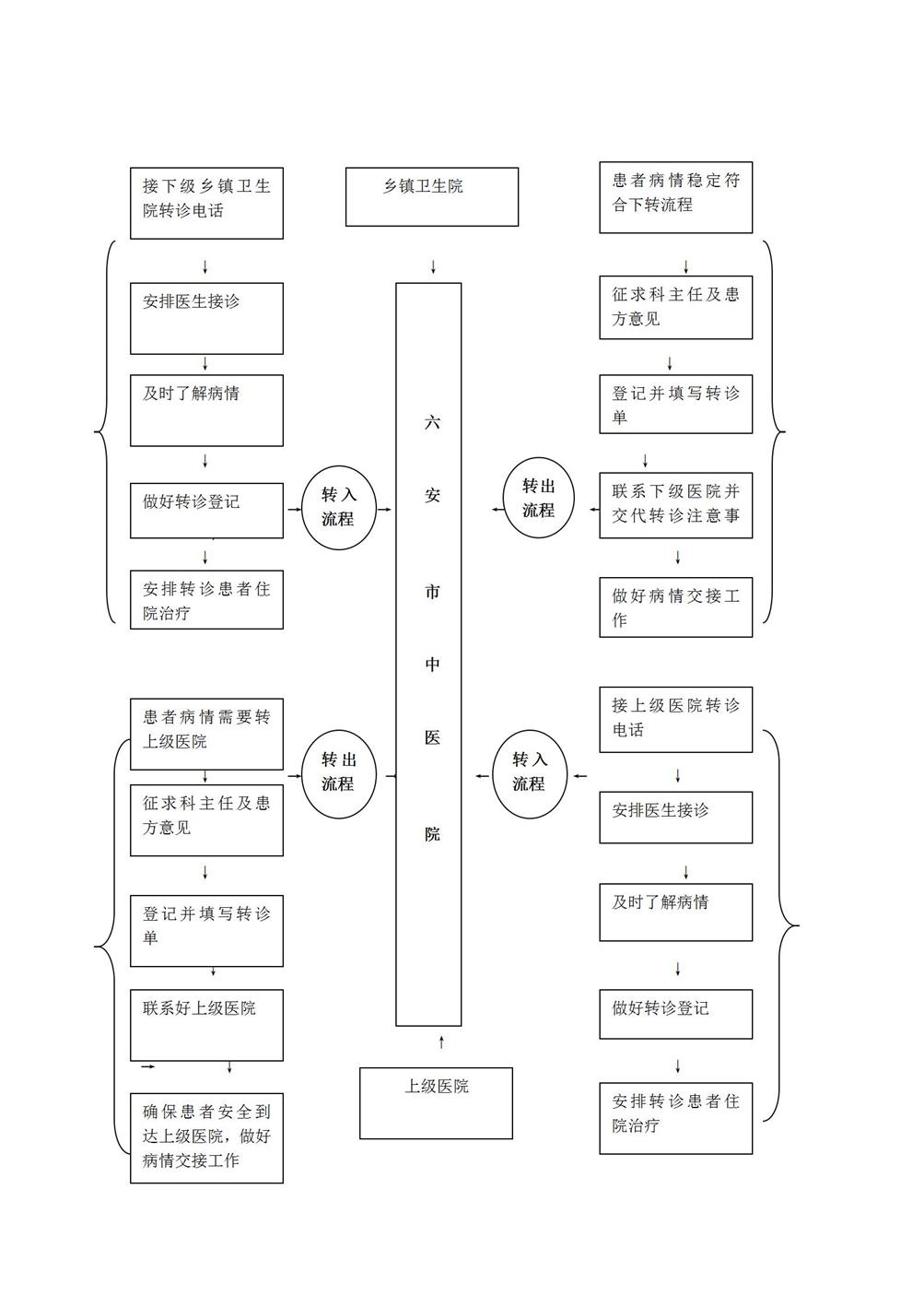14.7分級(jí)診療、雙向轉(zhuǎn)診服務(wù)內(nèi)容、流程_01